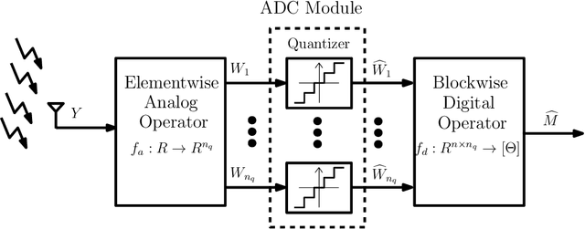 Figure 1 for Quantifying the Capacity Gains in Coarsely Quantized SISO Systems with Nonlinear Analog Operators