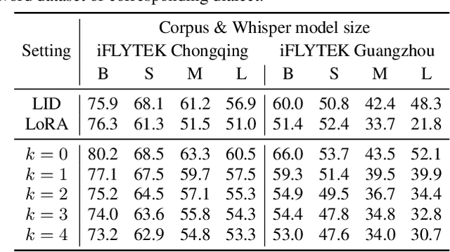 Figure 4 for Can Whisper perform speech-based in-context learning