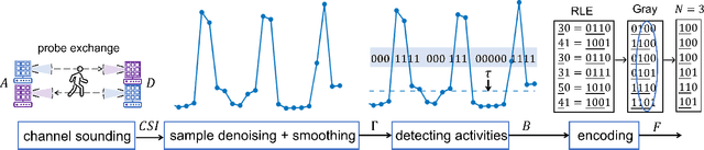 Figure 3 for Secret-Free Device Pairing in the mmWave Band