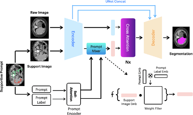 Figure 2 for PromptUNet: Toward Interactive Medical Image Segmentation