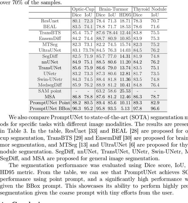 Figure 3 for PromptUNet: Toward Interactive Medical Image Segmentation