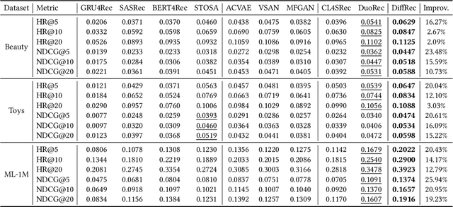 Figure 3 for Sequential Recommendation with Diffusion Models