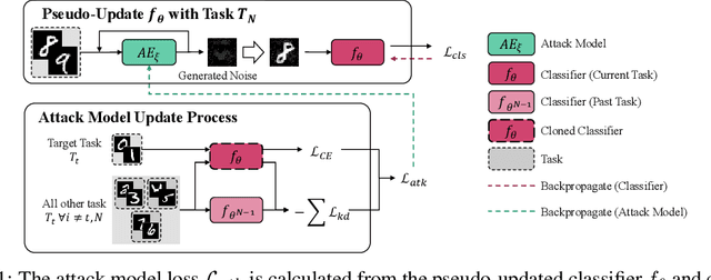 Figure 1 for Training Time Adversarial Attack Aiming the Vulnerability of Continual Learning