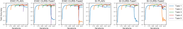 Figure 3 for Training Time Adversarial Attack Aiming the Vulnerability of Continual Learning