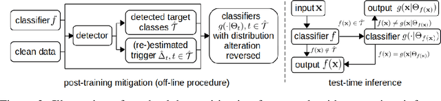 Figure 3 for Backdoor Mitigation by Correcting the Distribution of Neural Activations