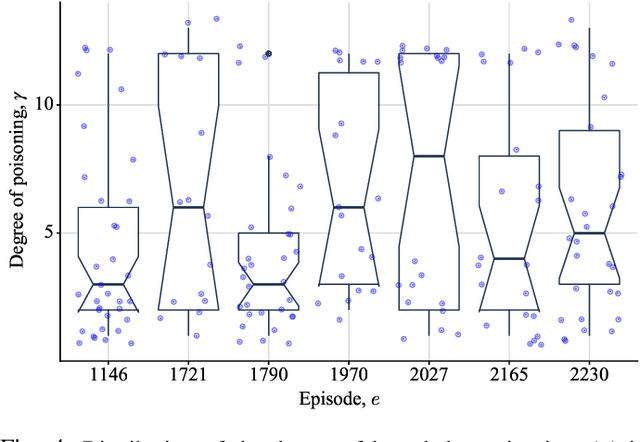 Figure 4 for Hiding in Plain Sight: Differential Privacy Noise Exploitation for Evasion-resilient Localized Poisoning Attacks in Multiagent Reinforcement Learning