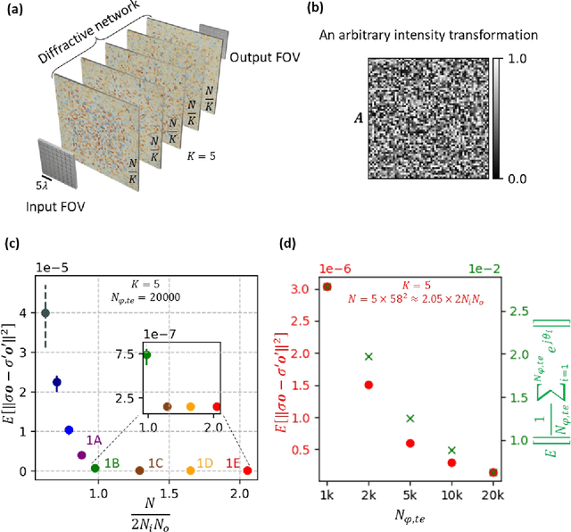 Figure 1 for Universal Linear Intensity Transformations Using Spatially-Incoherent Diffractive Processors