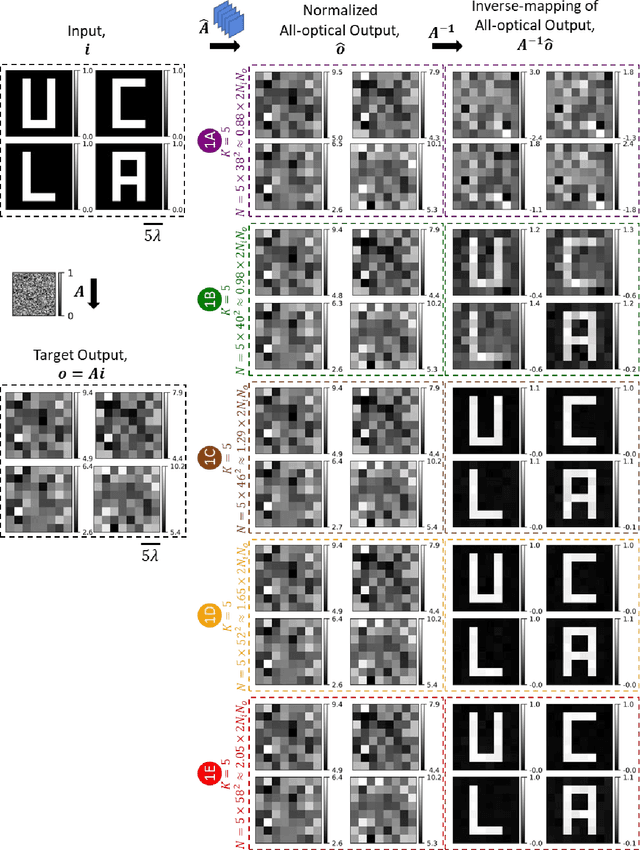 Figure 3 for Universal Linear Intensity Transformations Using Spatially-Incoherent Diffractive Processors