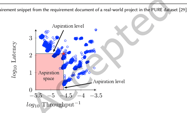 Figure 2 for Do Performance Aspirations Matter for Guiding Software Configuration Tuning?