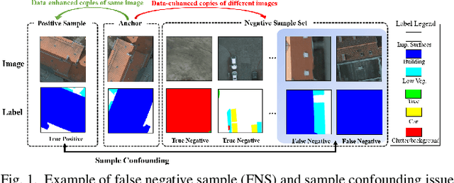 Figure 1 for False: False Negative Samples Aware Contrastive Learning for Semantic Segmentation of High-Resolution Remote Sensing Image