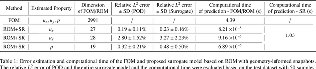 Figure 2 for Data-driven reduced-order modelling for blood flow simulations with geometry-informed snapshots