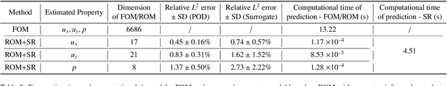 Figure 4 for Data-driven reduced-order modelling for blood flow simulations with geometry-informed snapshots