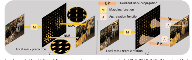 Figure 1 for SODAR: Segmenting Objects by DynamicallyAggregating Neighboring Mask Representations