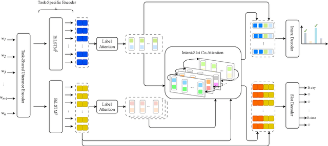 Figure 3 for MISCA: A Joint Model for Multiple Intent Detection and Slot Filling with Intent-Slot Co-Attention