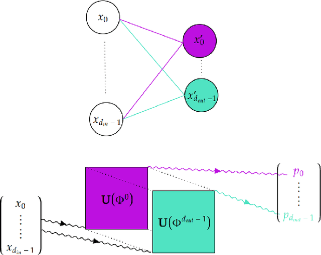 Figure 4 for Interferometric Neural Networks