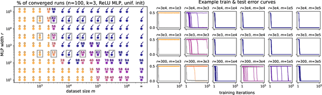 Figure 1 for Pareto Frontiers in Neural Feature Learning: Data, Compute, Width, and Luck