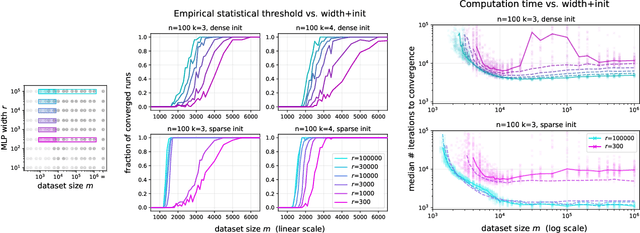 Figure 3 for Pareto Frontiers in Neural Feature Learning: Data, Compute, Width, and Luck