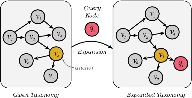 Figure 1 for DNG: Taxonomy Expansion by Exploring the Intrinsic Directed Structure on Non-Gaussian Space
