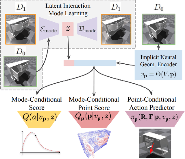 Figure 3 for Self-Supervised Learning of Action Affordances as Interaction Modes