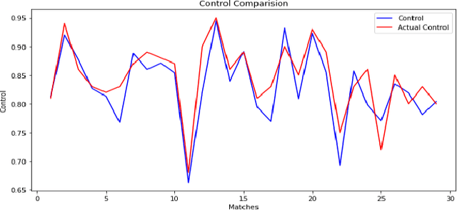 Figure 4 for Impact of a Batter in ODI Cricket Implementing Regression Models from Match Commentary
