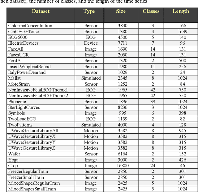 Figure 2 for Fast Classification of Large Time Series Datasets