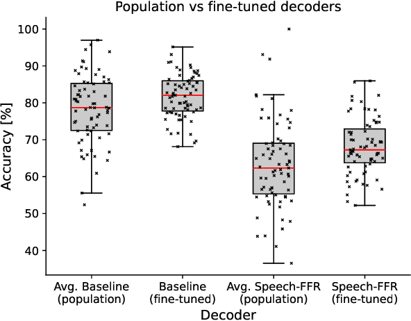 Figure 3 for Relating EEG recordings to speech using envelope tracking and the speech-FFR