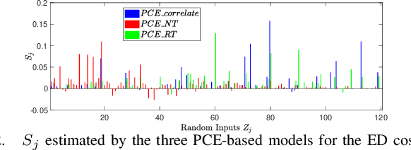 Figure 2 for A Comparative Study of Polynomial Chaos Expansion-Based Methods for Global Sensitivity Analysis in Power System Uncertainty Control