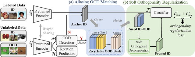 Figure 3 for Out-of-Distributed Semantic Pruning for Robust Semi-Supervised Learning