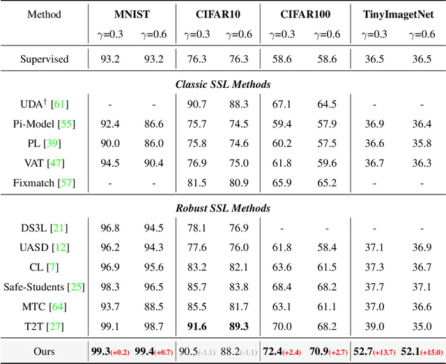 Figure 2 for Out-of-Distributed Semantic Pruning for Robust Semi-Supervised Learning