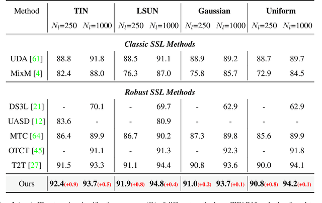 Figure 4 for Out-of-Distributed Semantic Pruning for Robust Semi-Supervised Learning