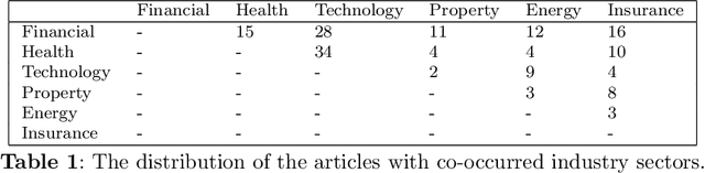 Figure 2 for Automatic Detection of Industry Sectors in Legal Articles Using Machine Learning Approaches