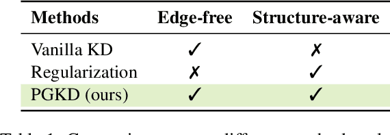 Figure 1 for Edge-free but Structure-aware: Prototype-Guided Knowledge Distillation from GNNs to MLPs
