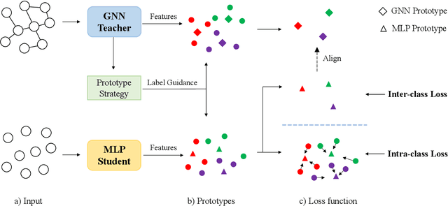 Figure 2 for Edge-free but Structure-aware: Prototype-Guided Knowledge Distillation from GNNs to MLPs