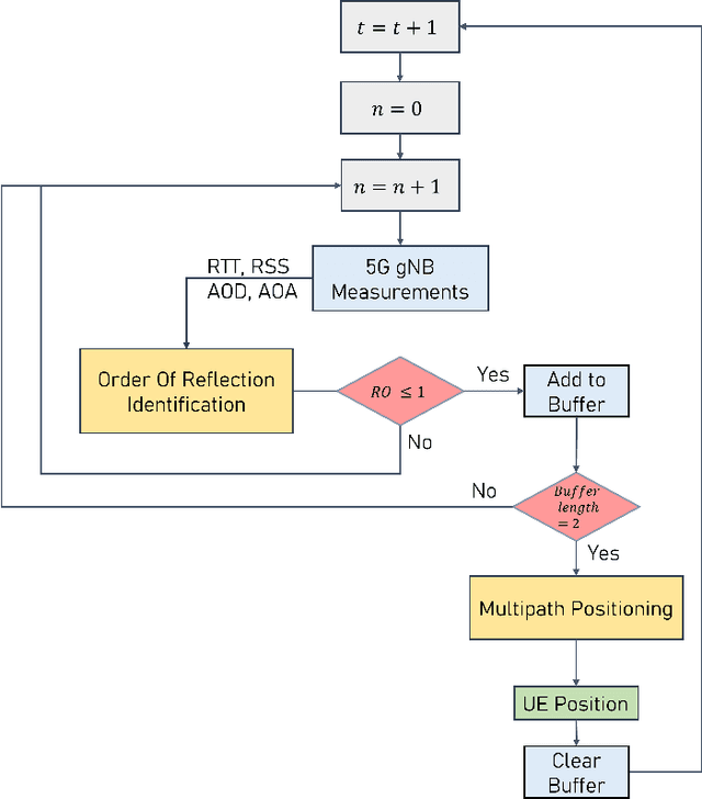 Figure 4 for A Step Closer Towards 5G mmWave-based Multipath Positioning in Dense Urban Environments