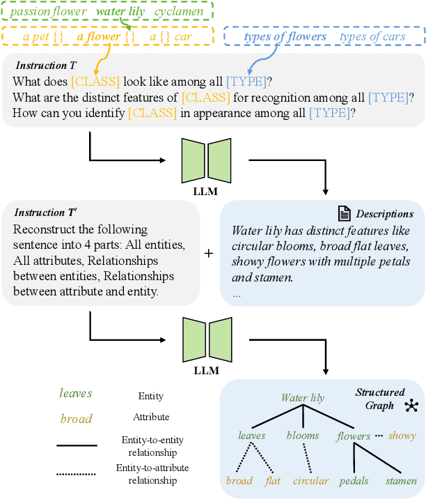 Figure 1 for Learning Hierarchical Prompt with Structured Linguistic Knowledge for Vision-Language Models