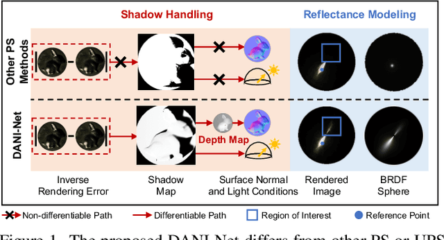 Figure 1 for DANI-Net: Uncalibrated Photometric Stereo by Differentiable Shadow Handling, Anisotropic Reflectance Modeling, and Neural Inverse Rendering