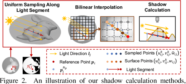 Figure 3 for DANI-Net: Uncalibrated Photometric Stereo by Differentiable Shadow Handling, Anisotropic Reflectance Modeling, and Neural Inverse Rendering