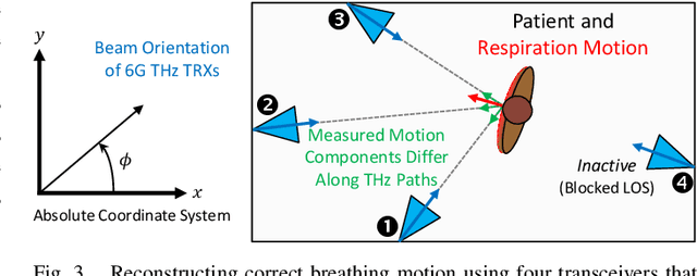 Figure 4 for Phase-Based Breathing Rate Monitoring in Patient Rooms Using 6G Terahertz Technology