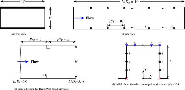 Figure 3 for Deep Operator Learning-based Surrogate Models with Uncertainty Quantification for Optimizing Internal Cooling Channel Rib Profiles