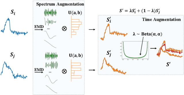 Figure 3 for Towards Diverse and Coherent Augmentation for Time-Series Forecasting