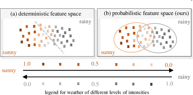 Figure 3 for Modeling Weather Uncertainty for Multi-weather Co-Presence Estimation