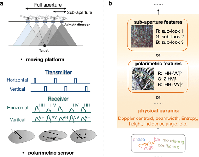 Figure 3 for Explainable, Physics Aware, Trustworthy AI Paradigm Shift for Synthetic Aperture Radar