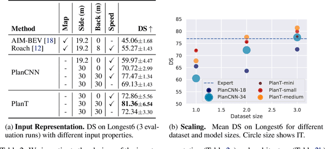 Figure 4 for PlanT: Explainable Planning Transformers via Object-Level Representations