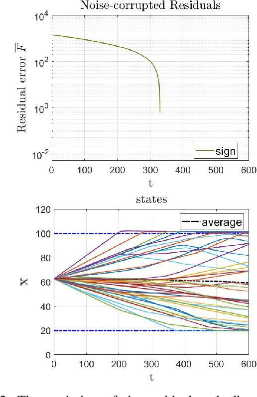 Figure 2 for Robust-to-Noise Algorithms for Distributed Resource Allocation and Scheduling