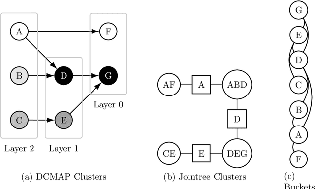 Figure 1 for Optimal partitioning of directed acyclic graphs with dependent costs between clusters