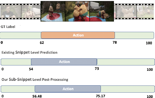 Figure 3 for Post-Processing Temporal Action Detection