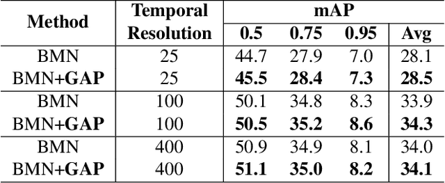 Figure 4 for Post-Processing Temporal Action Detection