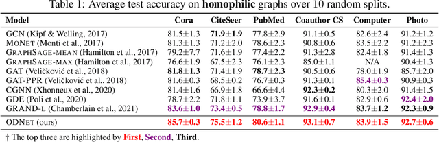 Figure 2 for A Unified View on Neural Message Passing with Opinion Dynamics for Social Networks