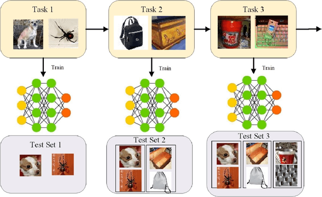 Figure 1 for Online Continual Learning via the Knowledge Invariant and Spread-out Properties