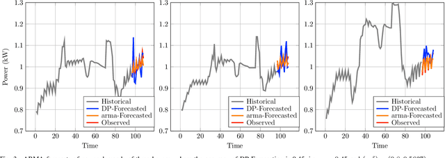 Figure 3 for Differential Privacy for Class-based Data: A Practical Gaussian Mechanism